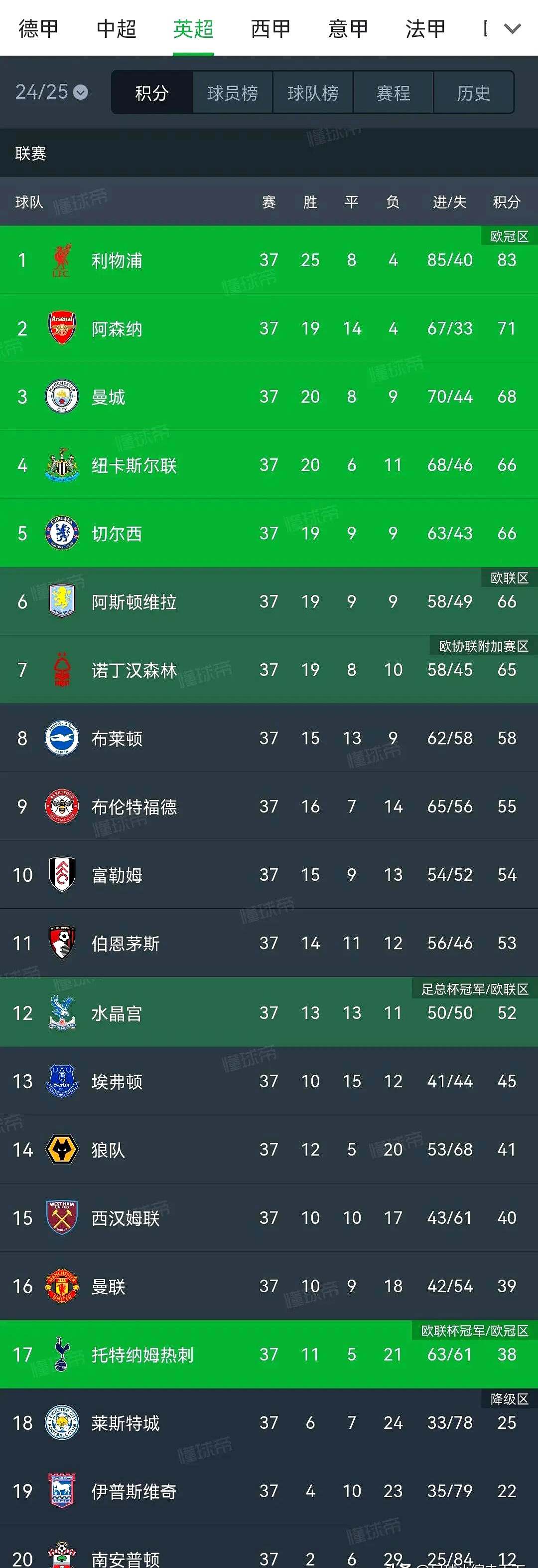 欧洲赛场惨败:英超球队战绩堪忧 欧洲赛场惨败:英超球队战绩堪忧